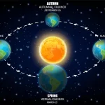 winter solstice and equinox